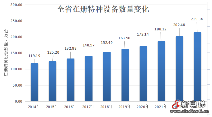 广东通报2023年全省特种设备安全状况：全省拥有电梯121.79万台，2023年发生电梯事故0起…(图2)