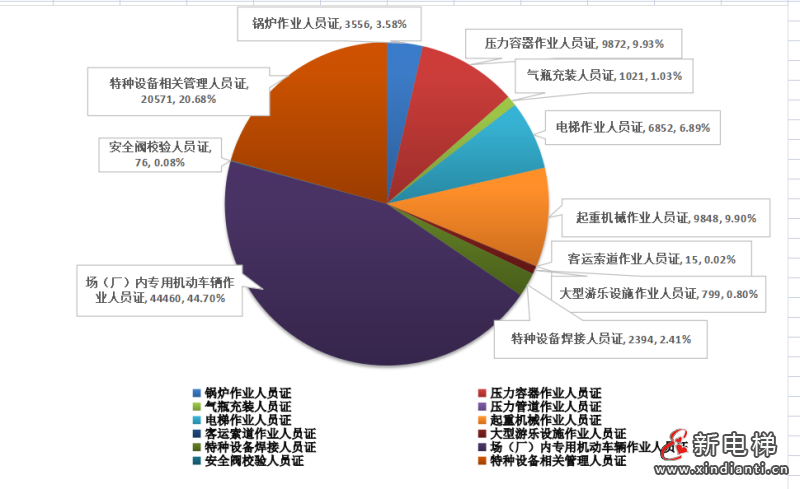 广东通报2023年全省特种设备安全状况：全省拥有电梯121.79万台，2023年发生电梯事故0起…(图3)