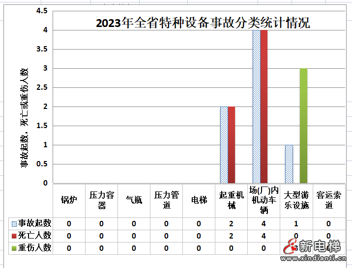 广东通报2023年全省特种设备安全状况：全省拥有电梯121.79万台，2023年发生电梯事故0起…(图5)