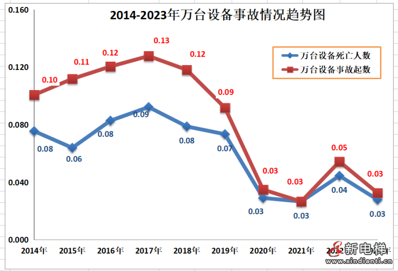 广东通报2023年全省特种设备安全状况：全省拥有电梯121.79万台，2023年发生电梯事故0起…(图4)