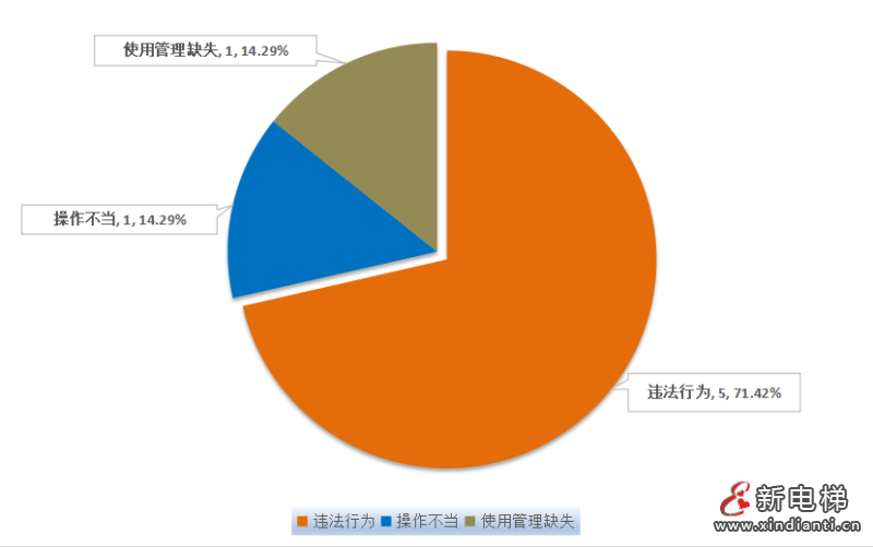 广东通报2023年全省特种设备安全状况：全省拥有电梯121.79万台，2023年发生电梯事故0起…(图6)