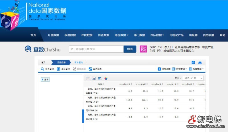 国家统计局公布的最新数据:10月电扶梯及升降机产量11.3万台,同比增长4.6%(图1) 国家统计局公布的最新数据:10月电扶梯及升降机产量11.3万台,同比增长4.6%(图1)