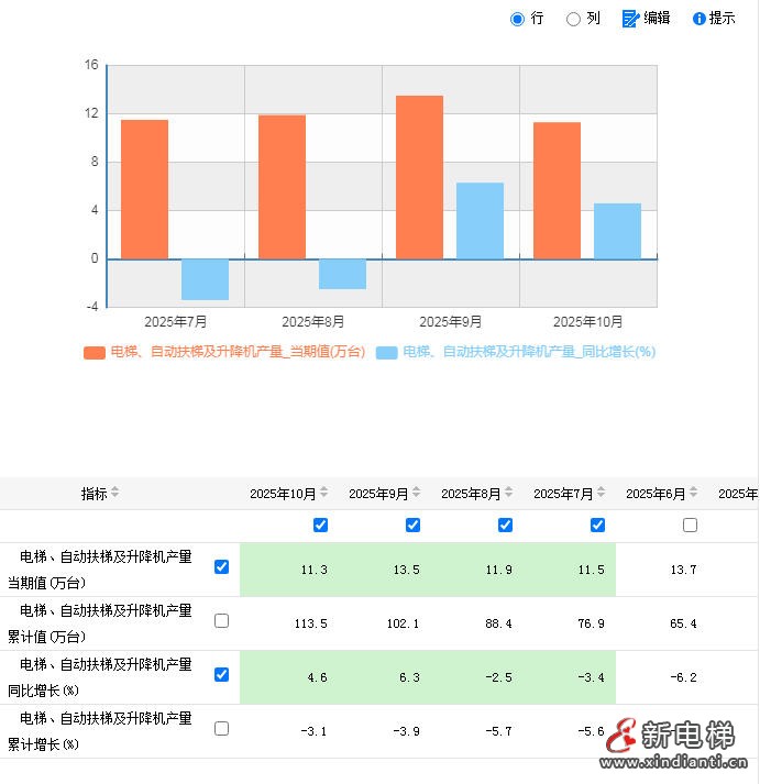 国家统计局公布的最新数据:10月电扶梯及升降机产量11.3万台,同比增长4.6%(图2) 国家统计局公布的最新数据:10月电扶梯及升降机产量11.3万台,同比增长4.6%(图2)